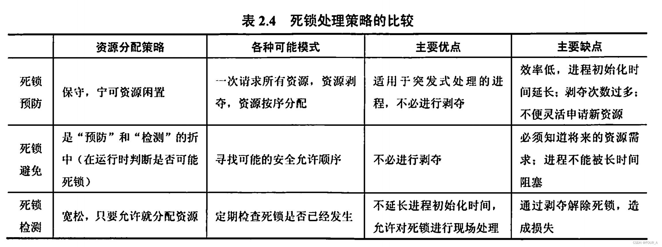 操作系统【OS】死锁