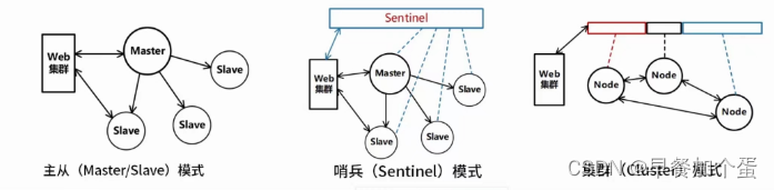 大型网站系统架构演化（Web）