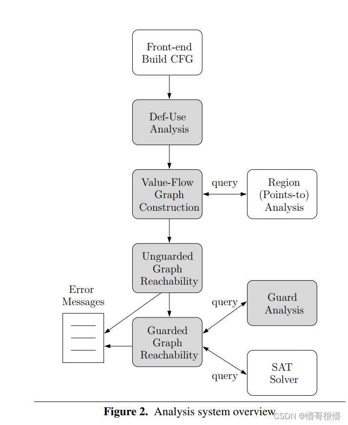 Practical Memory Leak Detection using Guarded Value-Flow Analysis 论文阅读