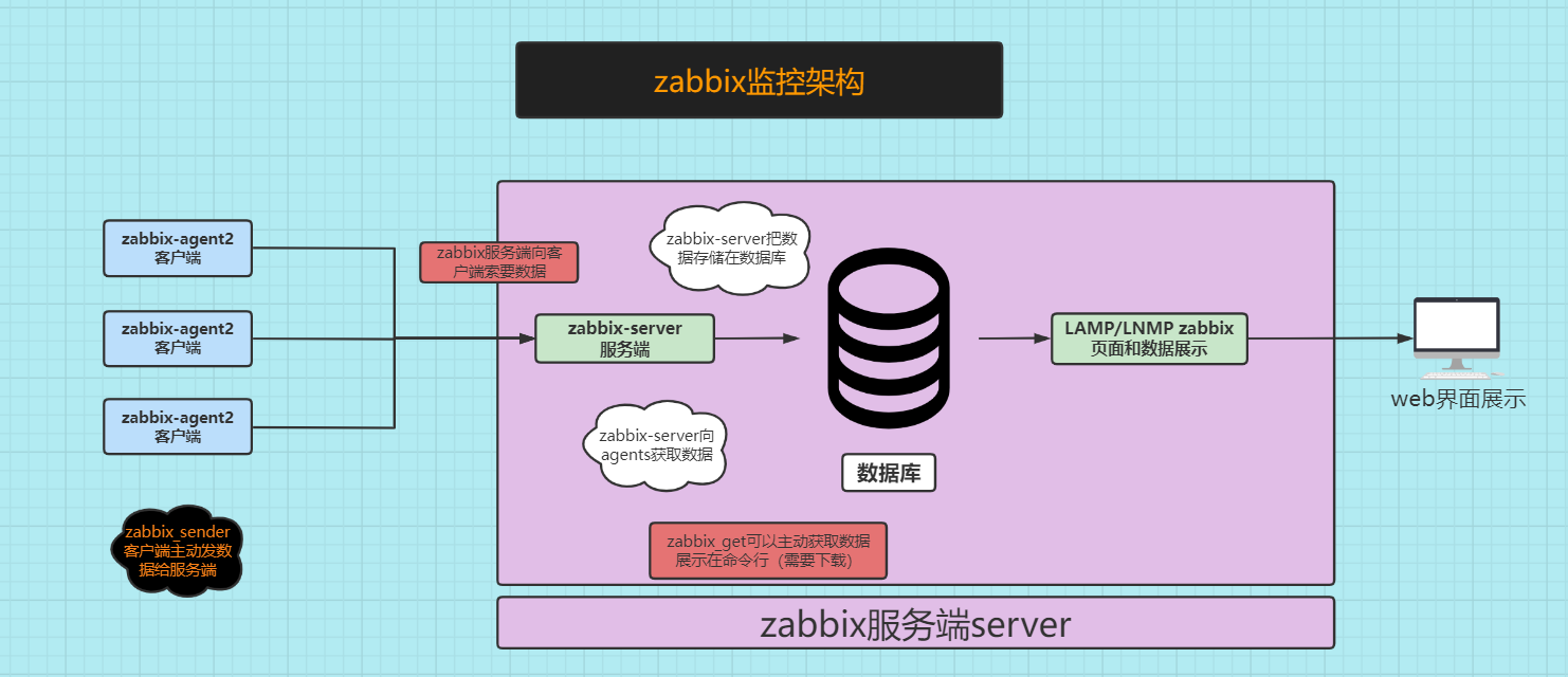 zabbix监控架构zabbix是cs架构的服务zabbix监控分为agent端和server