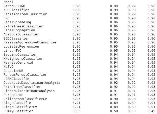 Python中用于机器学习的Lazy Predict库