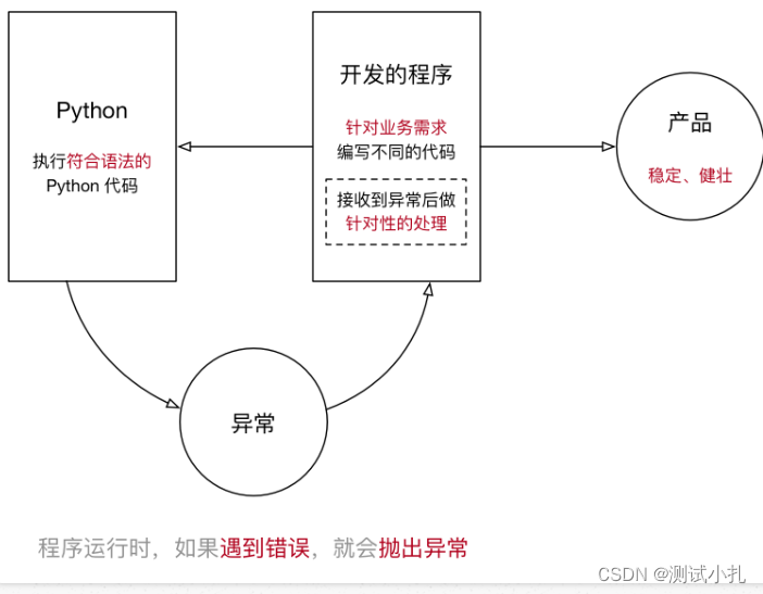 [外链图片转存失败,源站可能有防盗链机制,建议将图片保存下来直接上传(img-TNASXx50-1671171870664)(media/14989636063700/001_%E5%BC%82%E5%B8%B8%E7%A4%BA%E6%84%8F%E5%9B%BE.png)]