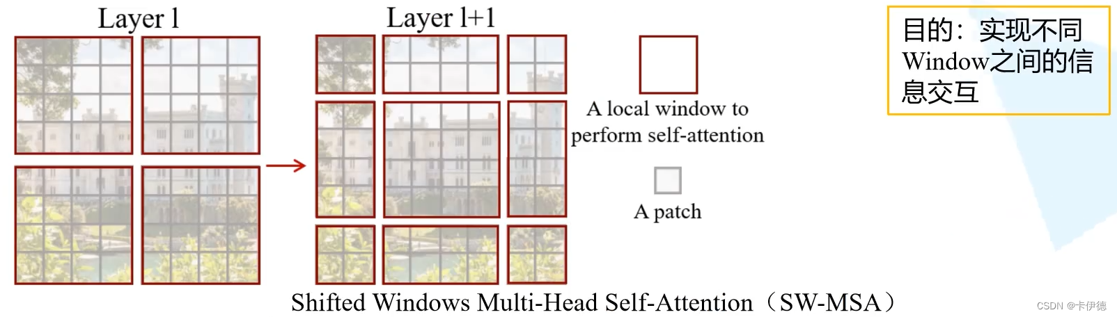 Shifted Window结构图