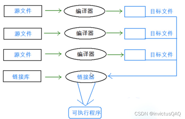 有关程序的编译与预处理