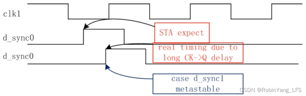 real-time d_sync0 delay