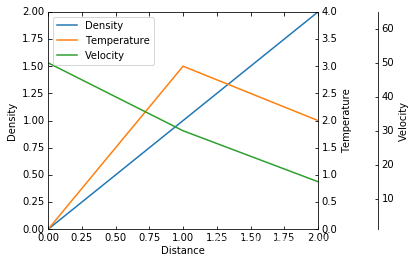 【python学习】-matplotlib绘制三Y轴图形及其格式优化_python三y条形图-CSDN博客