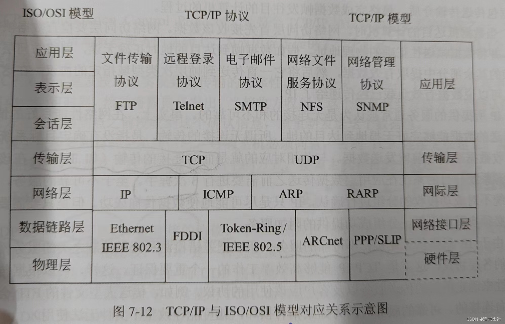 软考——计算机网络中的各种协议