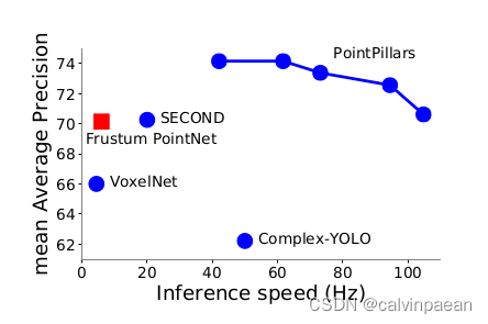 PointPillars Fast Encoders for Object Detection from Point Clouds 论文学习