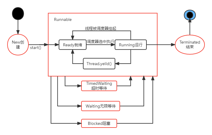 线程状态迁移图