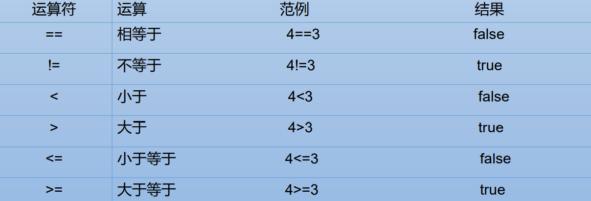 Java基本语法（8）--比较运算符