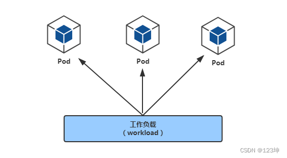 K8s核心概念 Controller