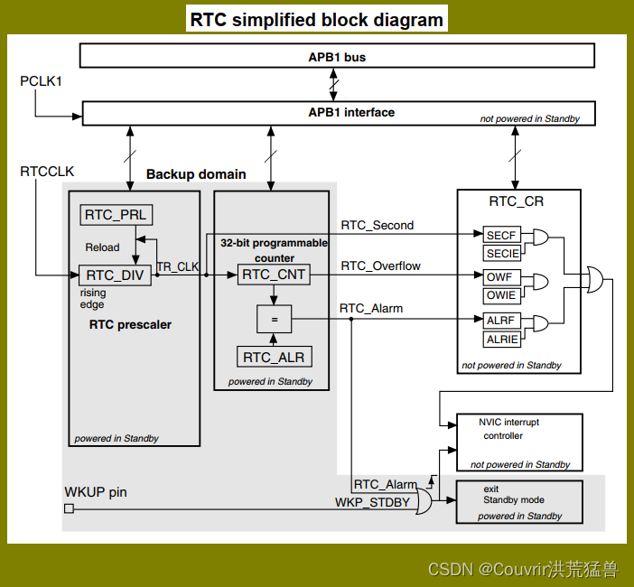 STM32-RTC实时时钟