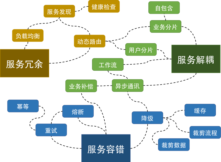 【高可用架构】聊聊故障和高可用架构设计