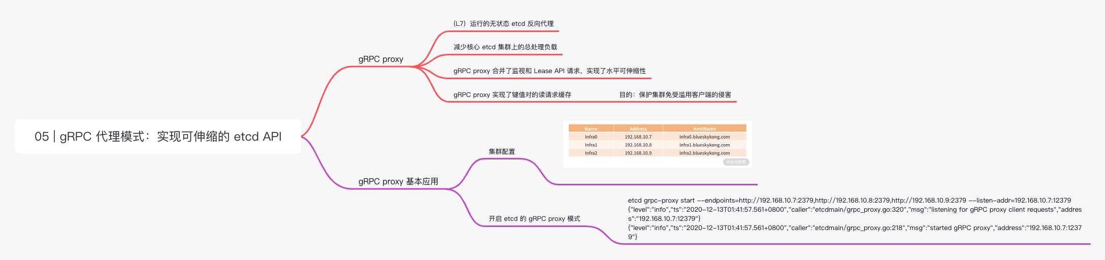 etcd-05 _ gRPC 代理模式：实现可伸缩的 etcd API