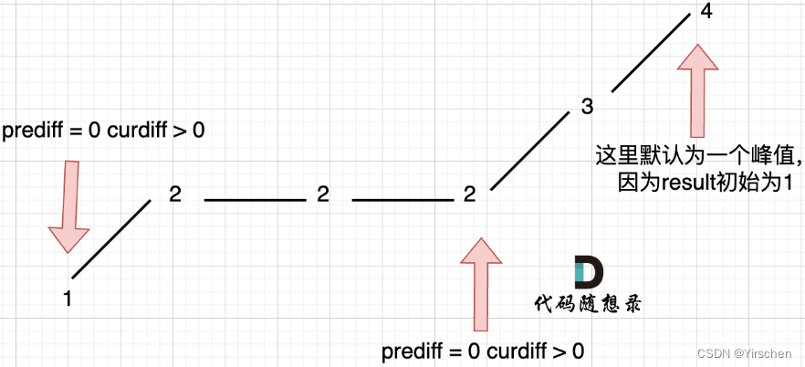 代码随想录算法训练营第三十一天 | 贪心1，想不到怎么找局部最优就做不出来