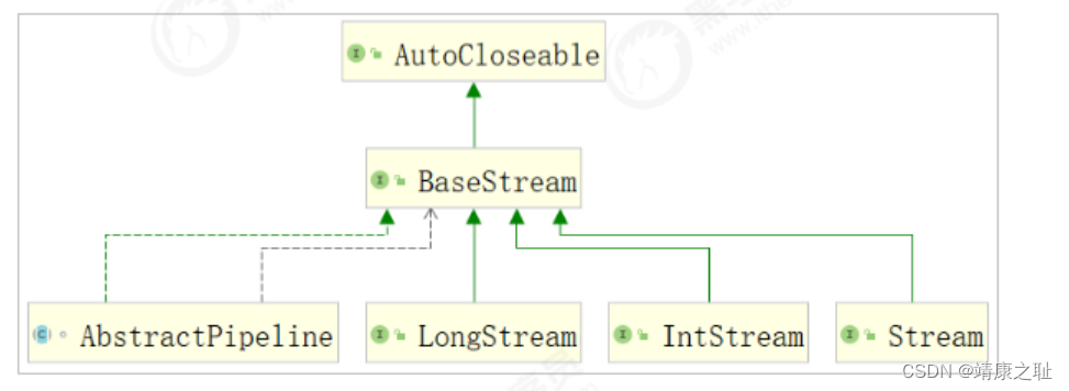 JDK8 新特性之Stream流方法详解