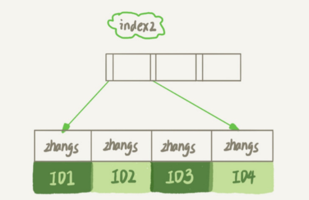 How to add indexes to the string field? - Programmer Sought