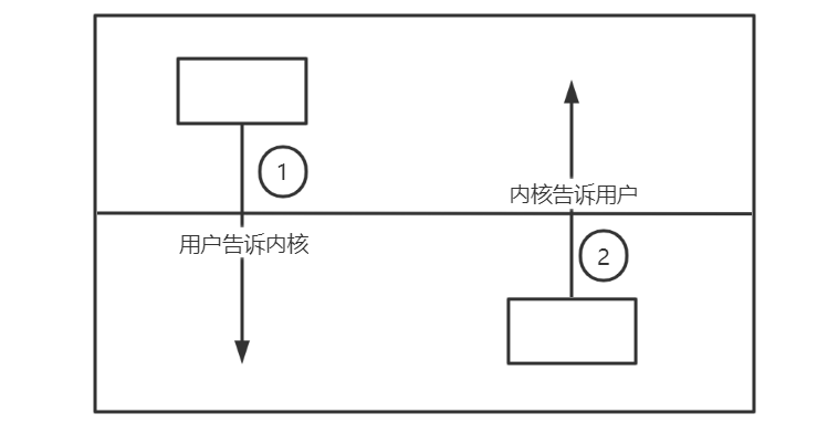 I/O多路复用系统调用poll、epoll