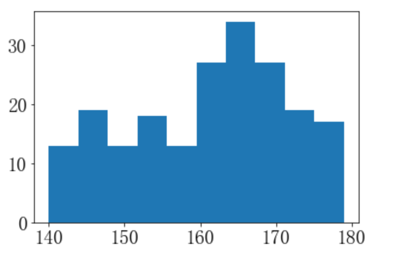 Matplotlib.pyplot.hist()绘制直方图-物联沃-IOTWORD物联网