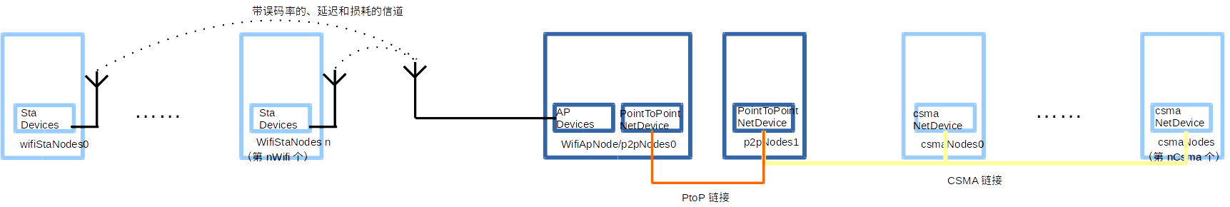 ns-3.35_third.cc_ns-3网络仿真工具wifi脚本解析_wifi脚本网络拓扑_ns-3third脚本全注释_基础ns-3_ns ...