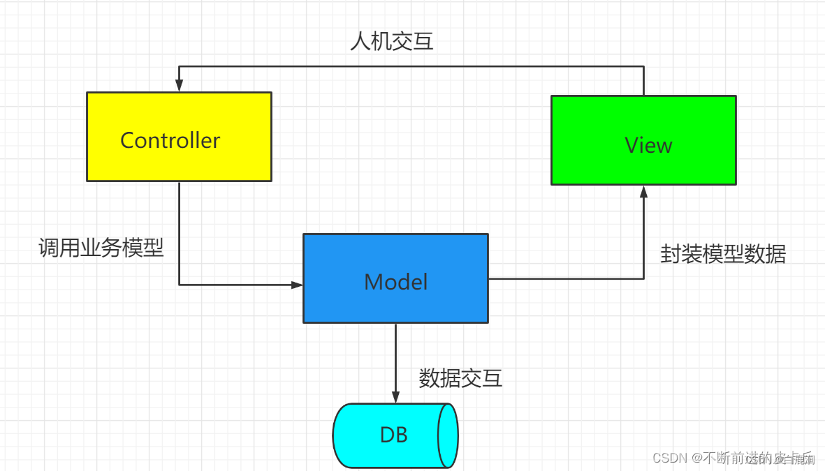 MVC流程