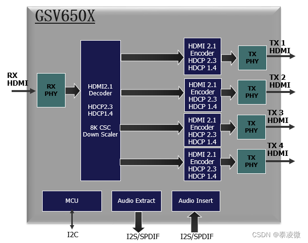 GSCoolink GSV650X HDMI1to4 Splitter