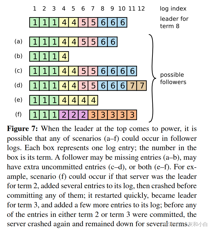 Figure 7 follower与leader日志不同时的情况