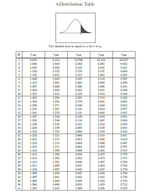 【定量分析、量化金融与统计学】统计推断基础 番外(1)---T table与Z table的值_t-table-CSDN博客