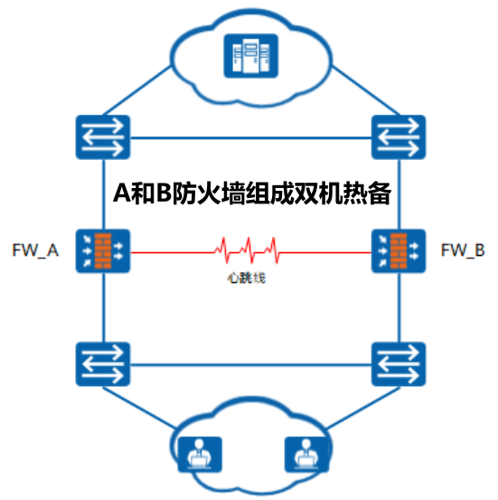 防火墙——双机热备理论讲解 防火墙双机热备 静下心来敲木鱼的博客 Csdn博客
