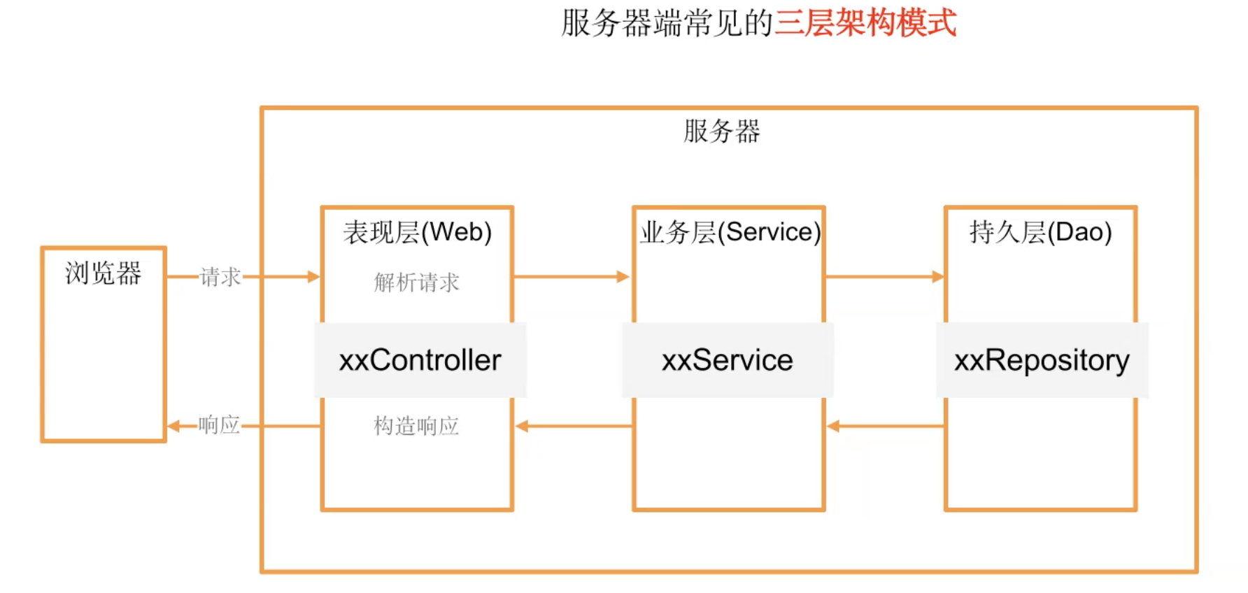 ppt分层结构图怎么弄图片