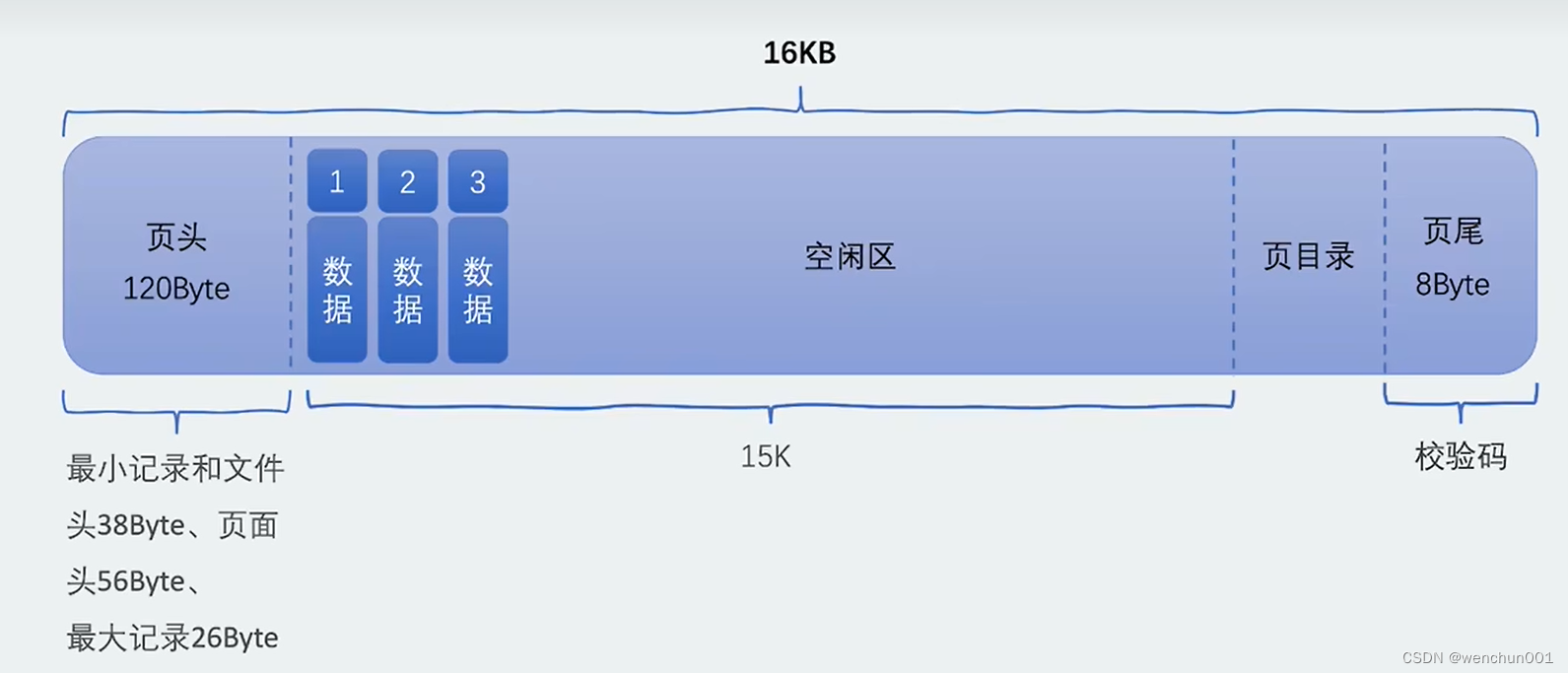 【数据库】数据库索引结构分析，MySQL单表最多能存放多少数据