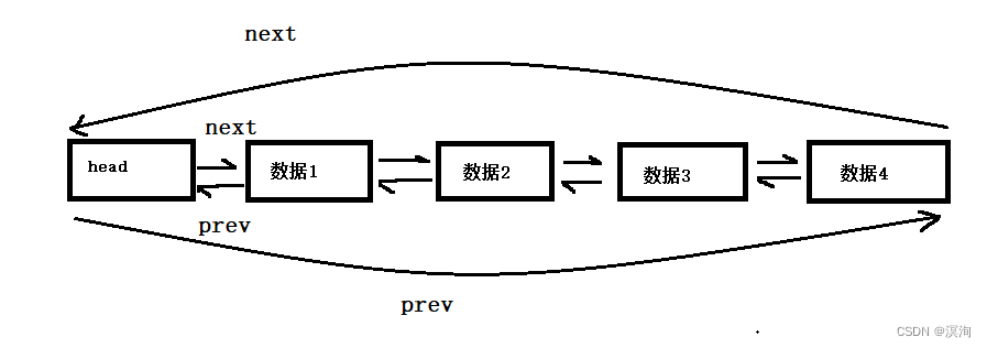 C语言实现链表