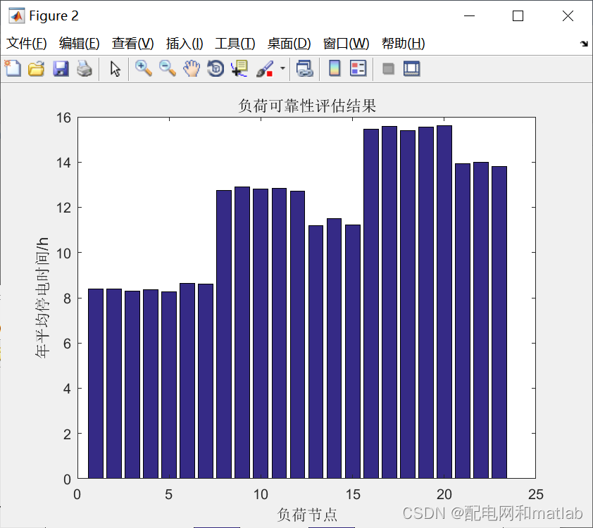 负荷年平均停电时间