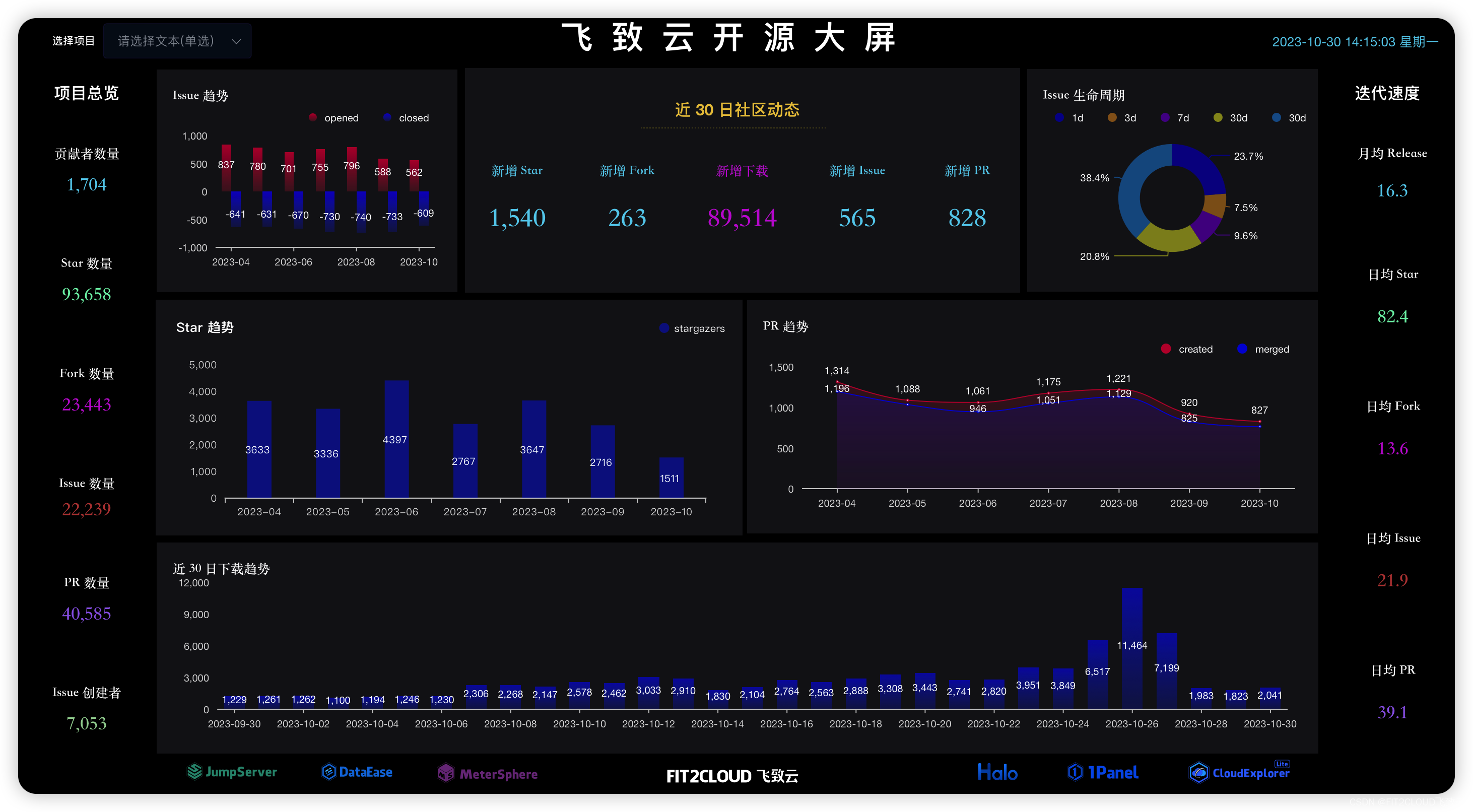 飞致云及其旗下1Panel项目进入2023年第三季度最具成长性开源初创榜单