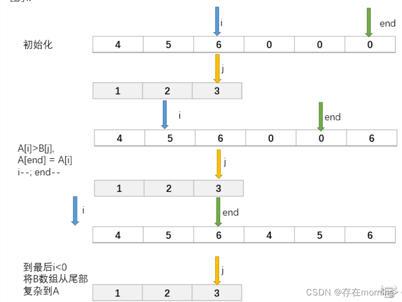 【算法训练-数组 四】【数组合并】：合并两个有序数组