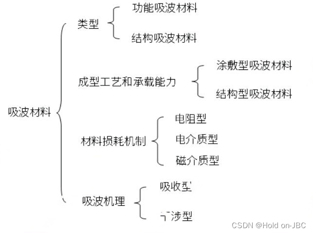 吸波材料简介_吸波材料gds密度-CSDN博客