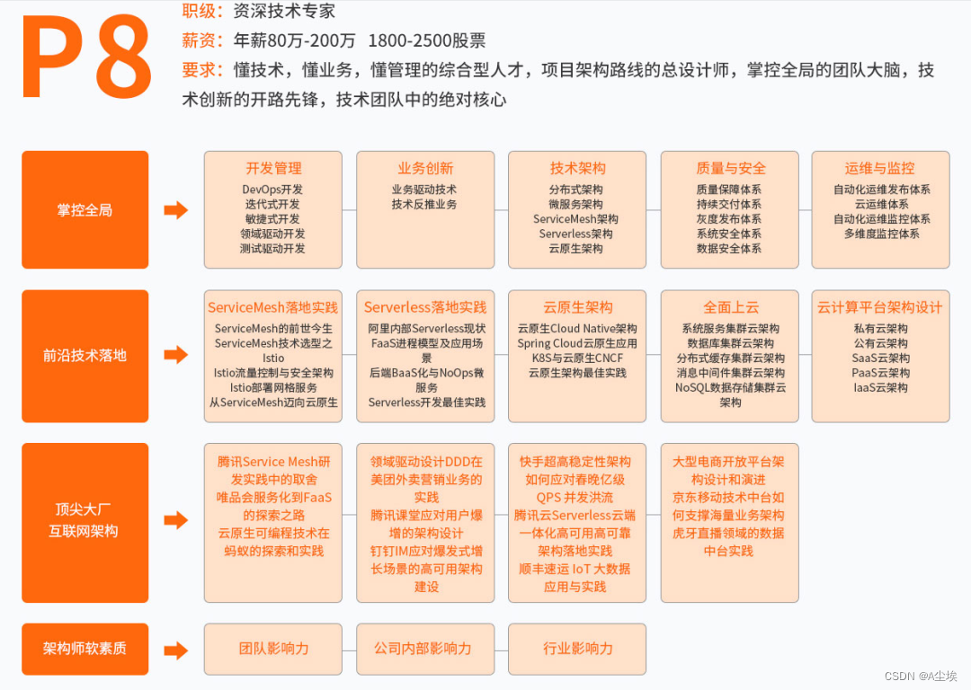 P5-P8都需要掌握哪些技术