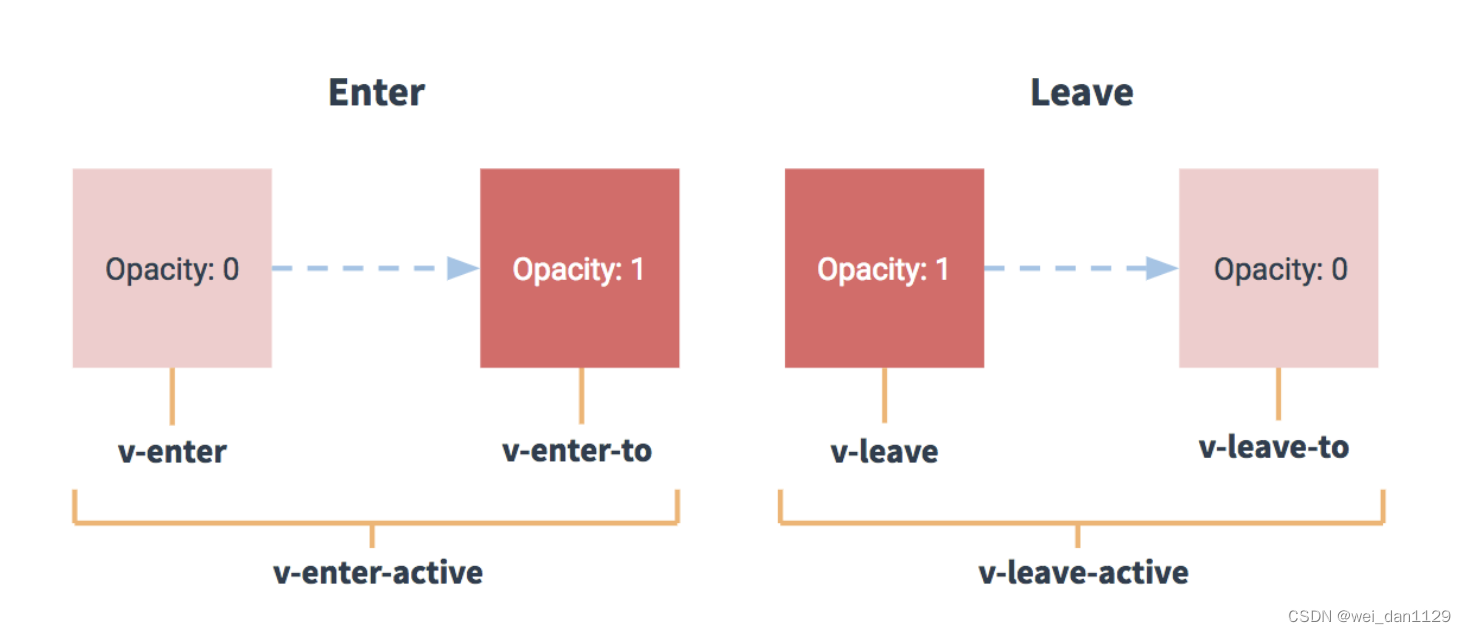 vue transition标签用法