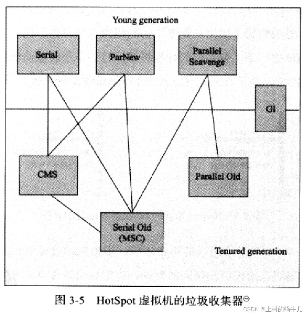 注意图中上半部分为新生代常用算法，下半部分为老年代常用算法