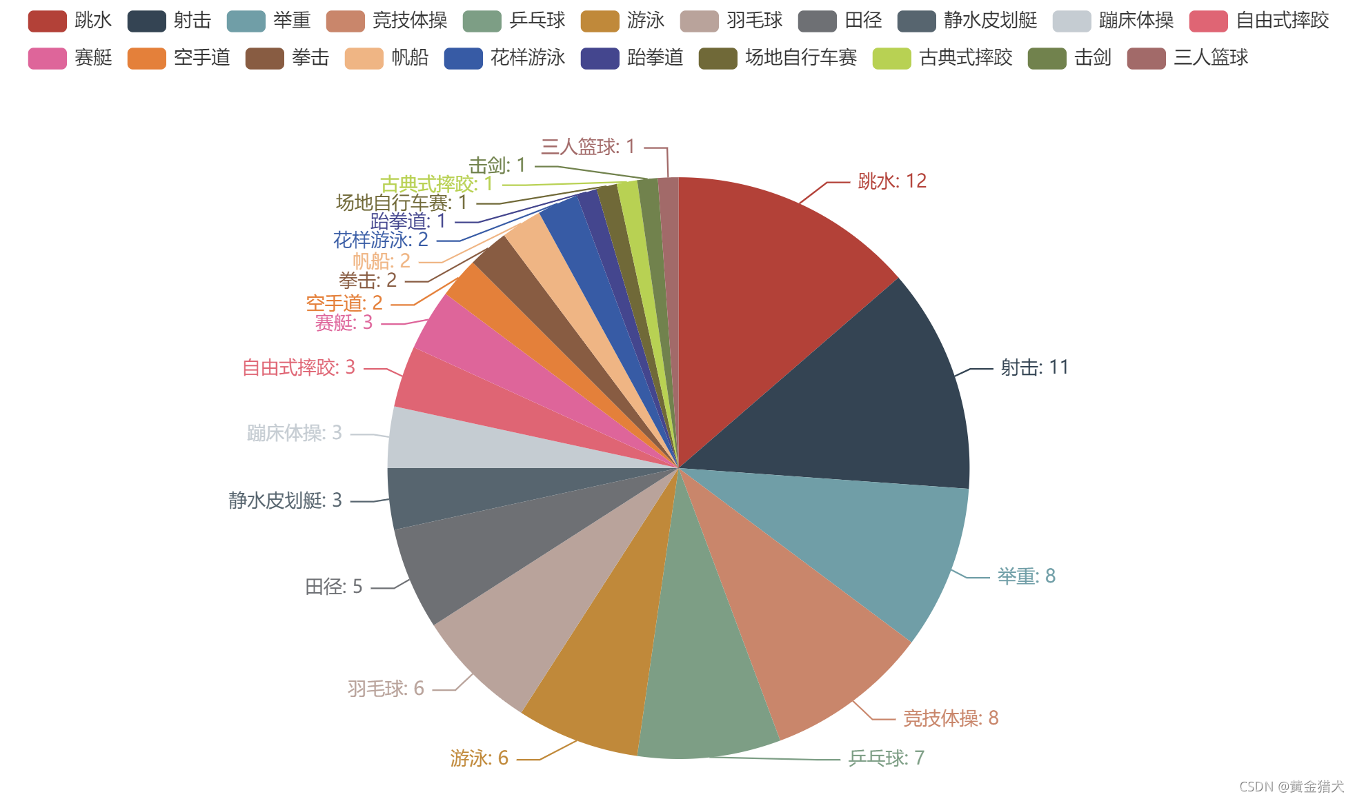 python製作可視化大屏東京奧運會