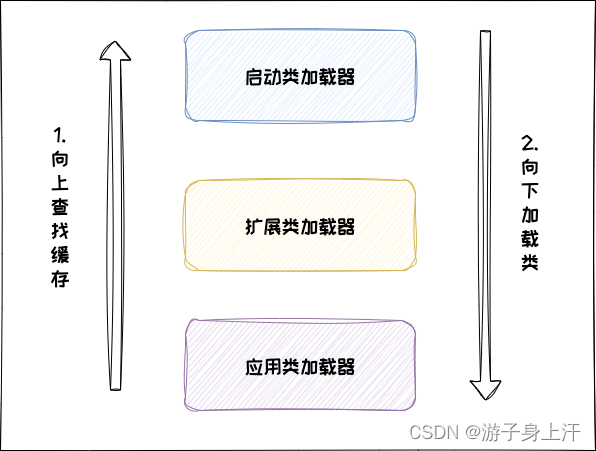 类加载器与双亲委派