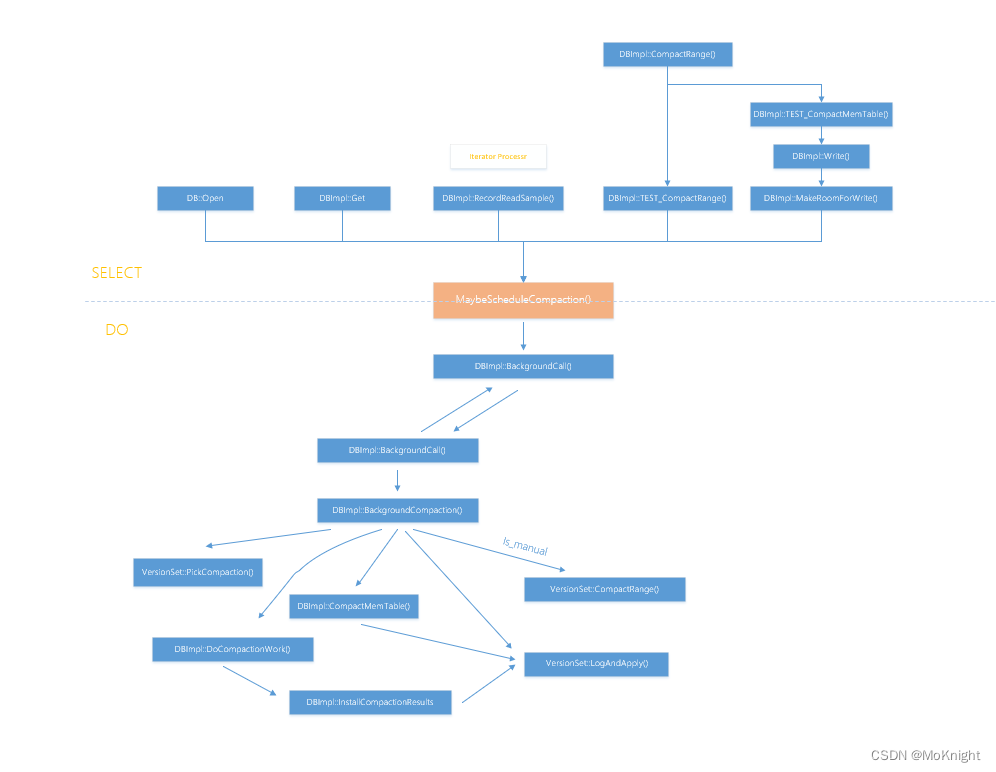 leveldb代码阅读笔记（一）_leveldb,用户是从哪里获取了迭代器的数据-CSDN博客