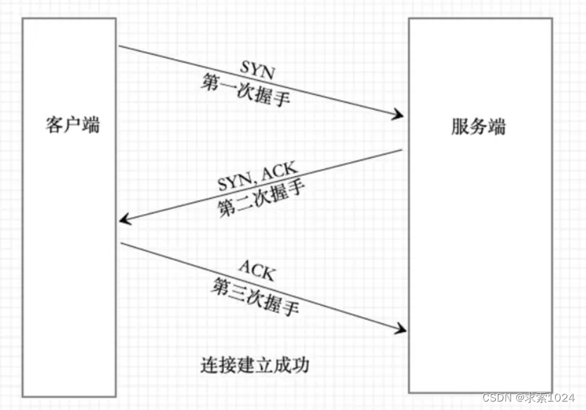 TCP三次握手