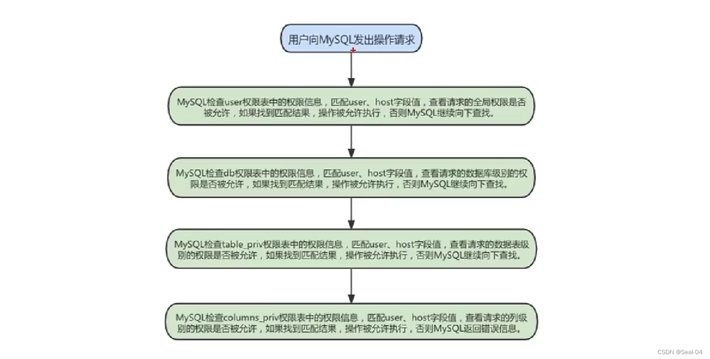 【Mysql数据库从0到1】-入门基础篇--用户与权限管理