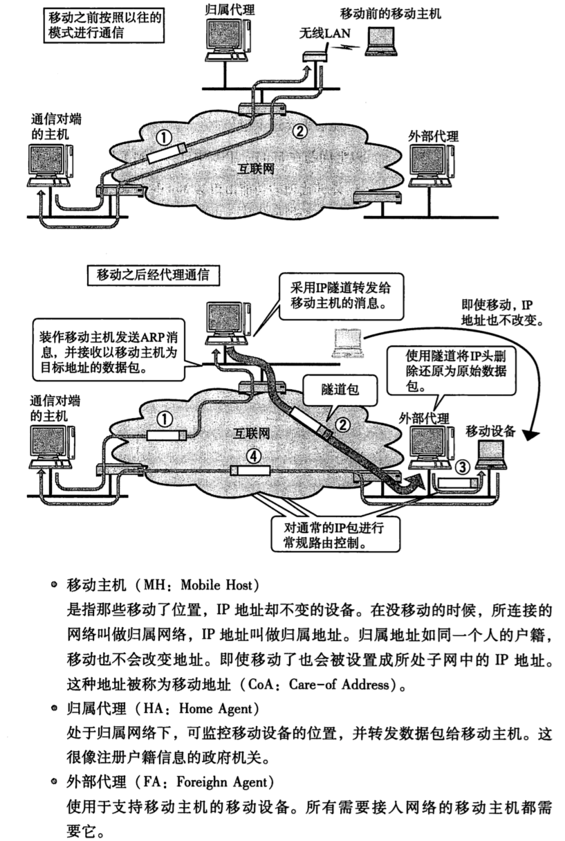 《图解TCP/IP》阅读笔记（第五章 5.7、5.8）—— IP隧道与其他IP相关技术