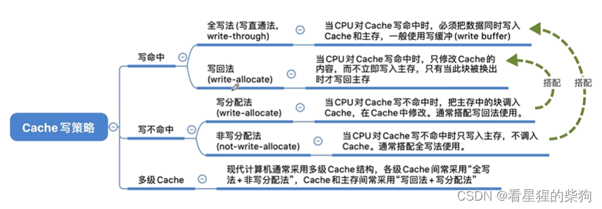 计算机组成原理-Cache写策略