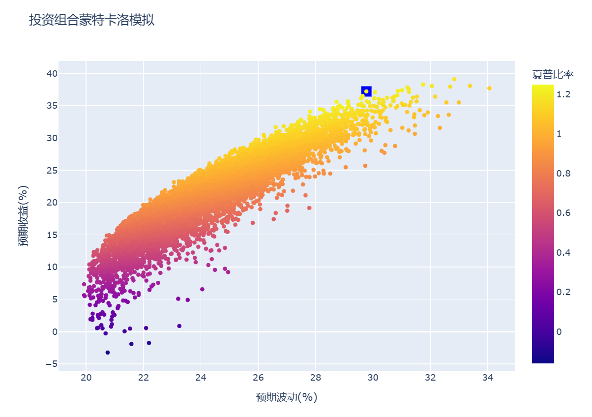 Python与数学建模】蒙特卡洛模拟&仿真（附完整详细代码）_python仿真建模-CSDN博客