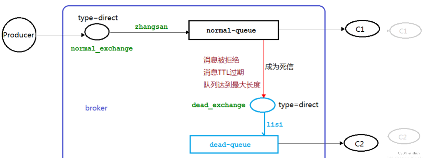 RabbitMQ总结