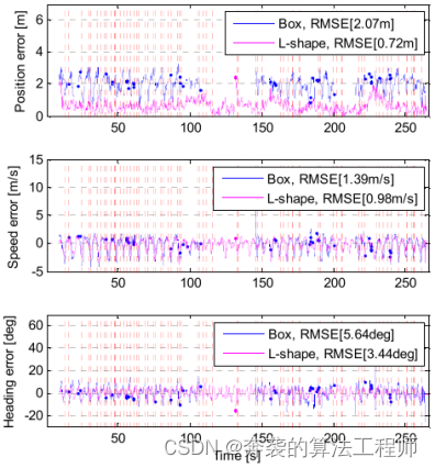 论文解读--L-Shape Model Switching-Based Precise Motion Tracking of Moving Vehicles Using Laser Scanners