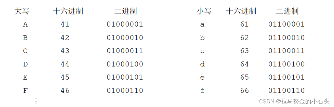 ASCll码的字母大小写